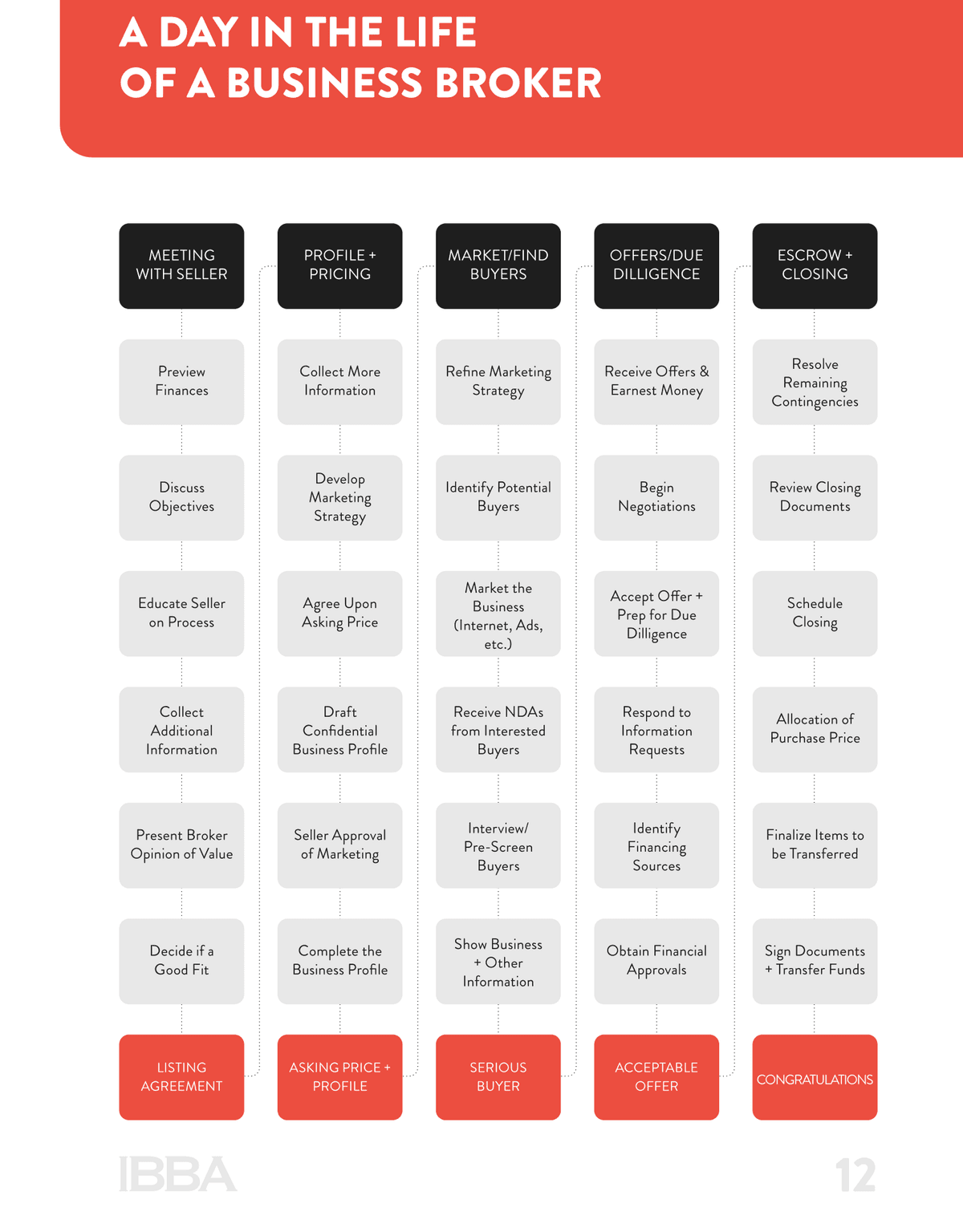 Brokerage activities process